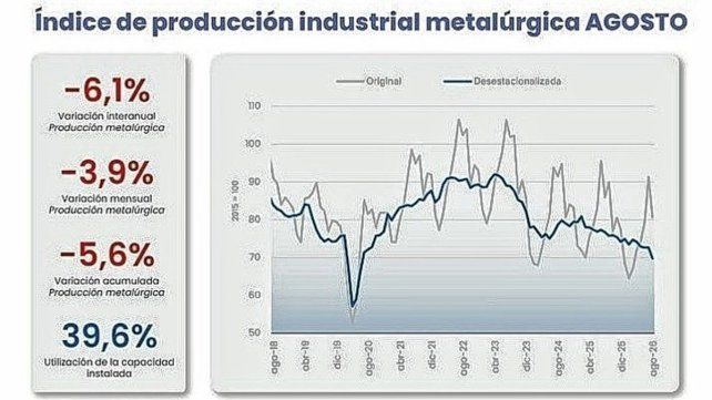 La industria metalúrgica cayó 6