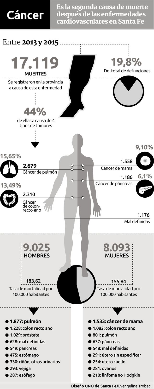 Por día, mueren 15 personas de cáncer en la provincia de Santa Fe