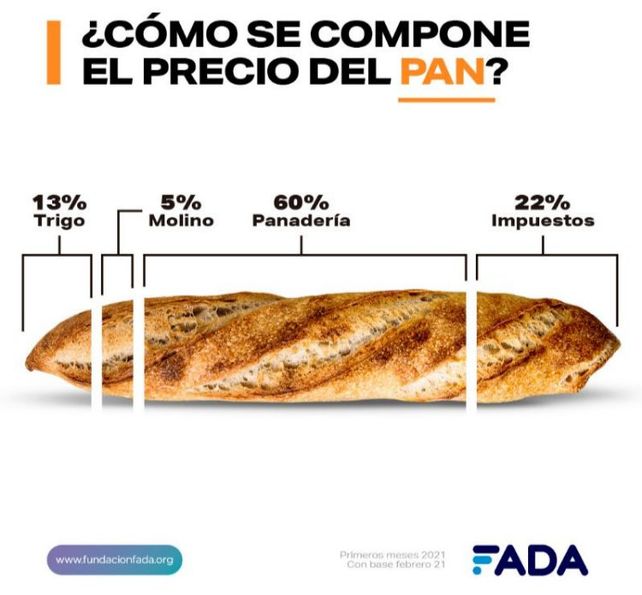 Pan, leche, carne: ¿qué hay detrás de los precios de estos productos?