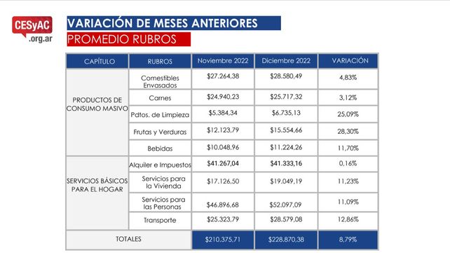 Una familia rosarina necesitó en diciembre $228 mil para vivir y los alimentos se fueron por las nubes