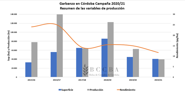 Garbanzo: la peor campaña de los últimos 10 años en Córdoba